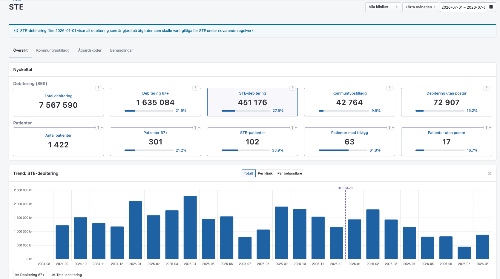 Dashboard över vård inom STE